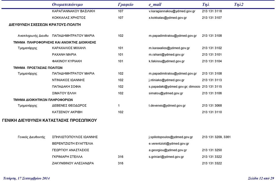 fakinou@ydmed.gov.gr 213 131 3104 ΤΜΗΜΑ ΠΡΟΣΤΑΣΙΑΣ ΠΟΛΙΤΩΝ Τμηματάρχης ΠΑΠΑΔΗΜΗΤΡΑΤΟΥ ΜΑΡΙΑ 102 m.papadimitratou@ydmed.gov.gr 213 131 3108 ΝΤΙΝΙΑΚΟΣ ΙΩΑΝΝΗΣ 102 j.ntiniako@ydmed.gov.gr 213 131 3113 ΠΑΠΑΔΑΚΗ ΣΟΦΙΑ 102 s.