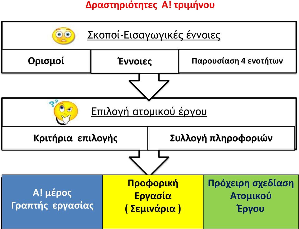 Παρουσίαση 4 ενοτήτων Επιλογή ατομικού έργου Κριτήρια