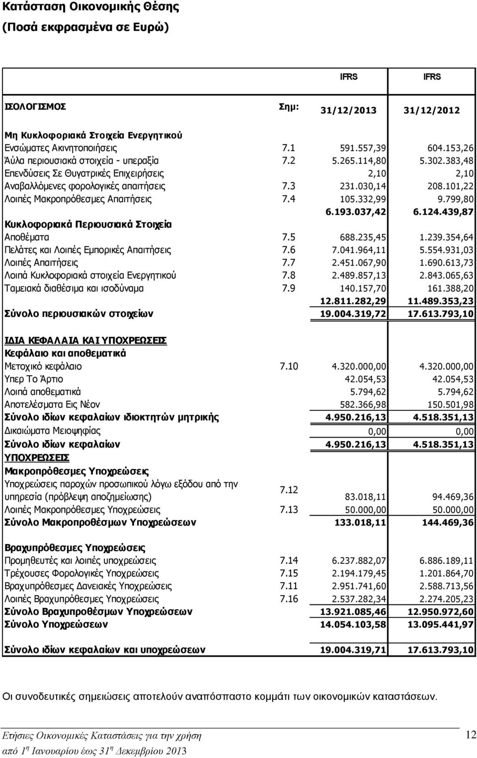 101,22 Λοιπές Μακροπρόθεσμες Απαιτήσεις 7.4 105.332,99 9.799,80 6.193.037,42 6.124.439,87 Κυκλοφοριακά Περιουσιακά Στοιχεία Αποθέματα 7.5 688.235,45 1.239.