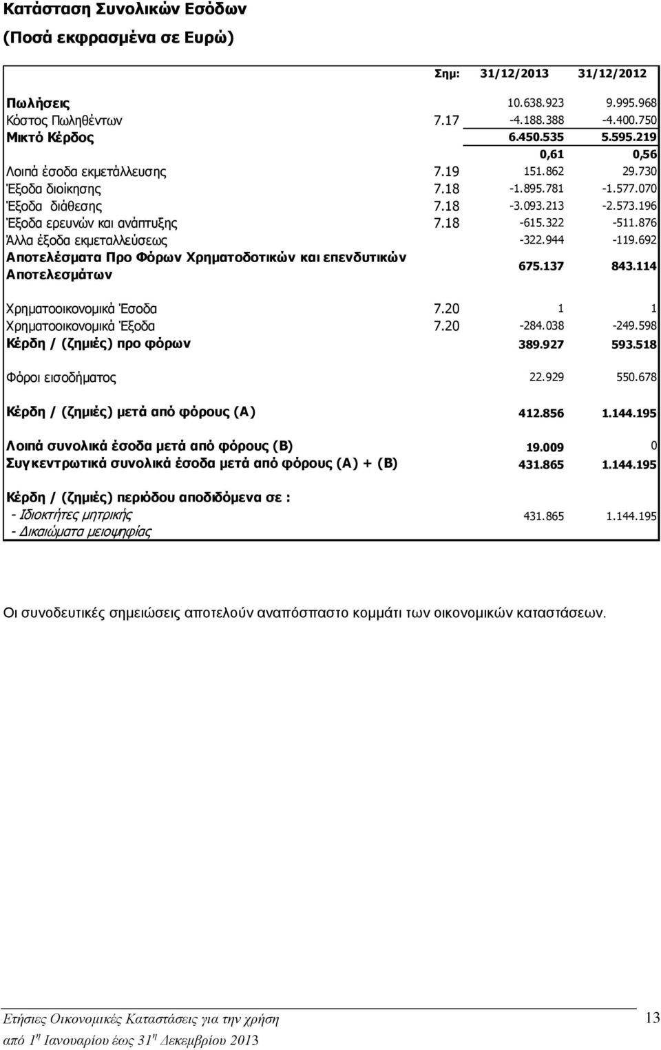 876 Άλλα έξοδα εκμεταλλεύσεως -322.944-119.692 Αποτελέσματα Προ Φόρων Χρηματοδοτικών και επενδυτικών Αποτελεσμάτων 675.137 843.114 Χρηματοοικονομικά Έσοδα 7.20 1 1 Χρηματοοικονομικά Έξοδα 7.20-284.