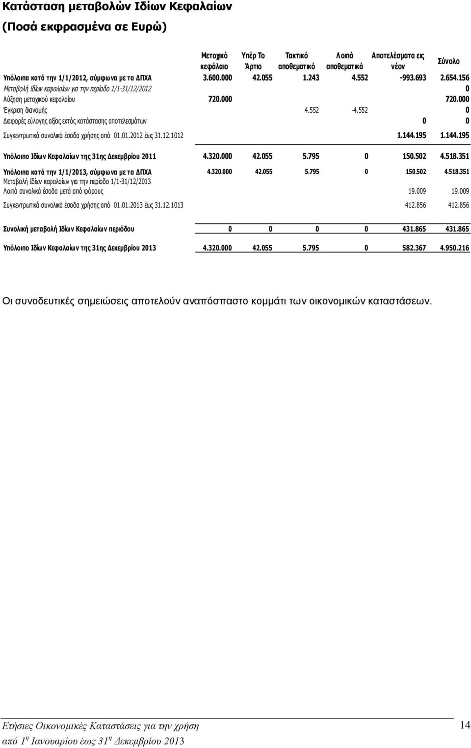 552 0 Διαφορές εύλογης αξίας εκτός κατάστασης αποτελεσμάτων 0 0 Συγκεντρωτικά συνολικά έσοδα χρήσης από 01.01.2012 έως 31.12.1012 1.144.195 1.144.195 Υπόλοιπο Ιδίων Κεφαλαίων της 31ης Δεκεμβρίου 2011 4.
