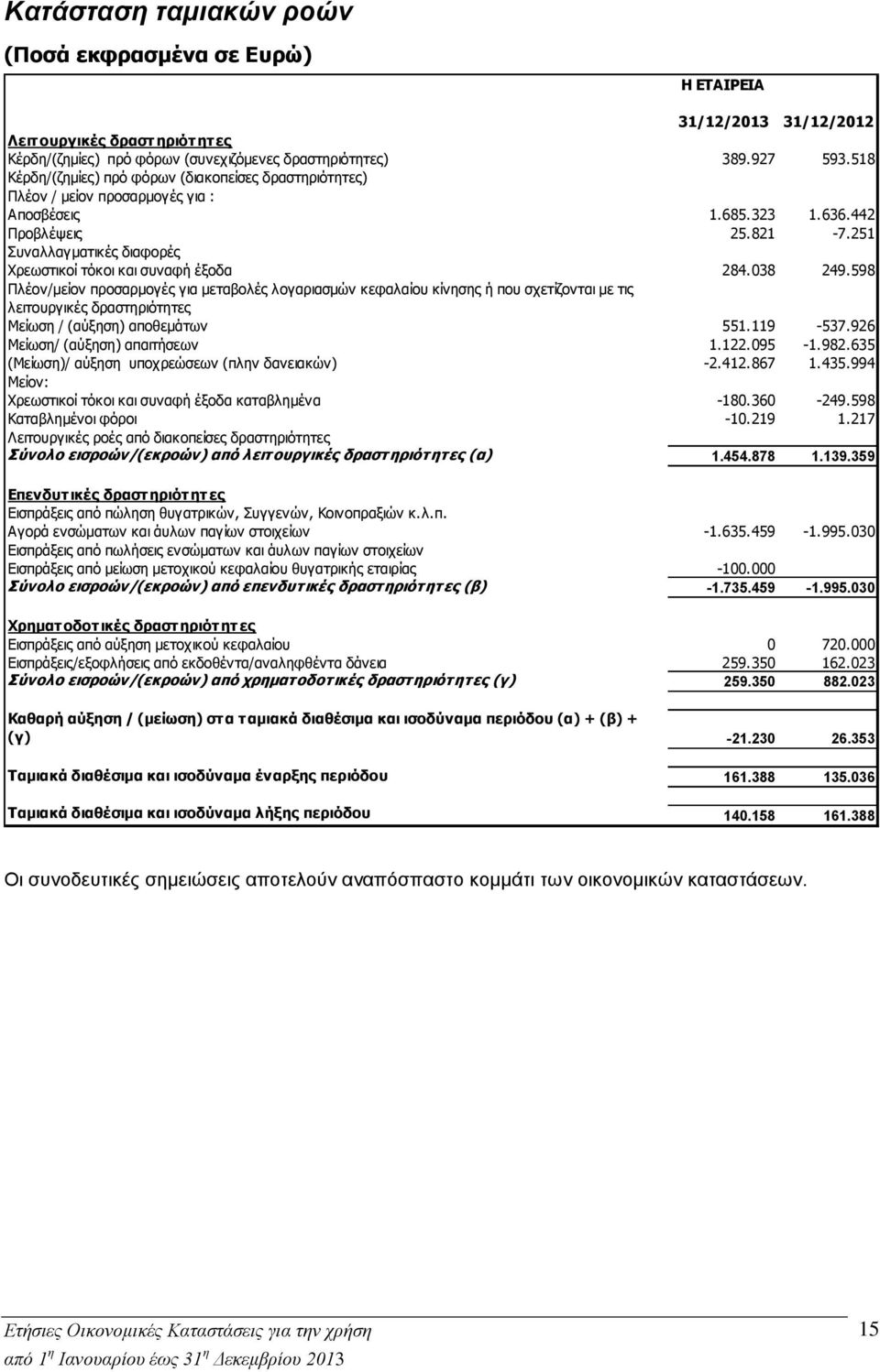 251 Συναλλαγματικές διαφορές Χρεωστικοί τόκοι και συναφή έξοδα 284.038 249.
