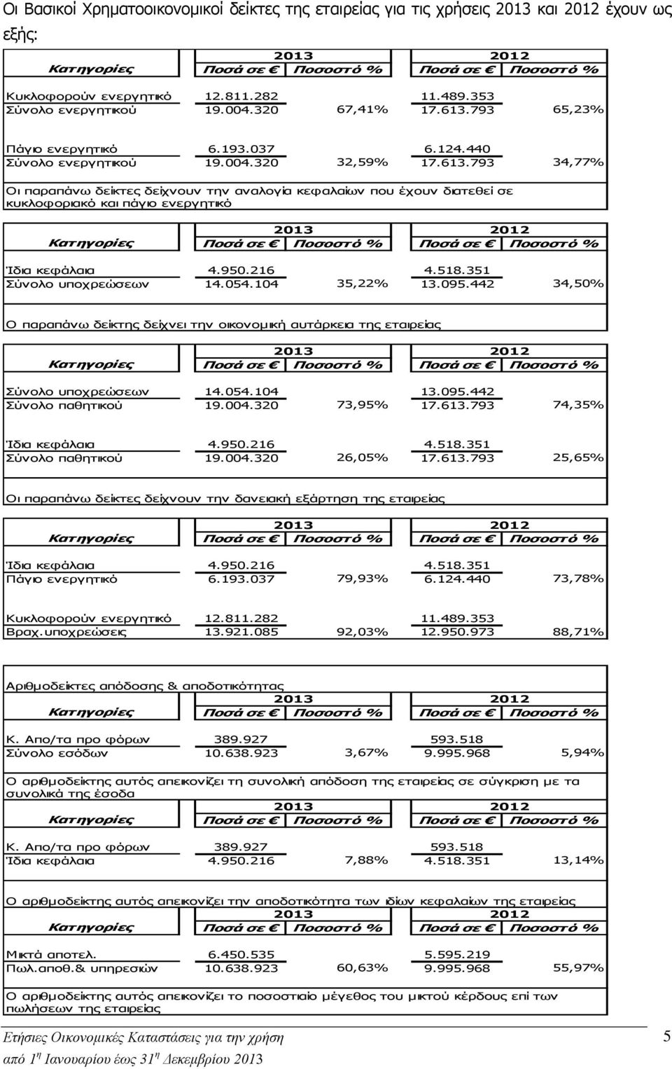 793 65,23% Πάγιο ενεργητικό 6.193.037 6.124.440 Σύνολο ενεργητικού 19.004.320 32,59% 17.613.