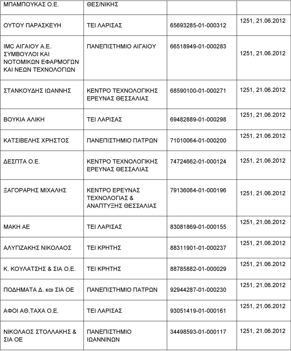 Η ΤΕΙ ΛΑΡΙΣΑΣ 65693285-01-000312 IMC ΑΙΓΑΙΟΥ Α.Ε. ΣΥΜΒΟΥΛΟΙ ΚΑΙ ΝΟΤΟΜΙΚΩΝ ΕΦΑΡΜΟΓΩΝ ΚΑΙ ΝΕΩΝ ΤΕΧΝΟΛΟΓΙΩΝ ΑΙΓΑΙΟΥ 66518949-01-000283 ΣΤΑΝΚΟΥΔΗΣ ΙΩΑΝΝΗΣ ΚΕΝΤΡΟ ΕΡΕΥΝΑΣ ΘΕΣΣΑΛΙΑΣ