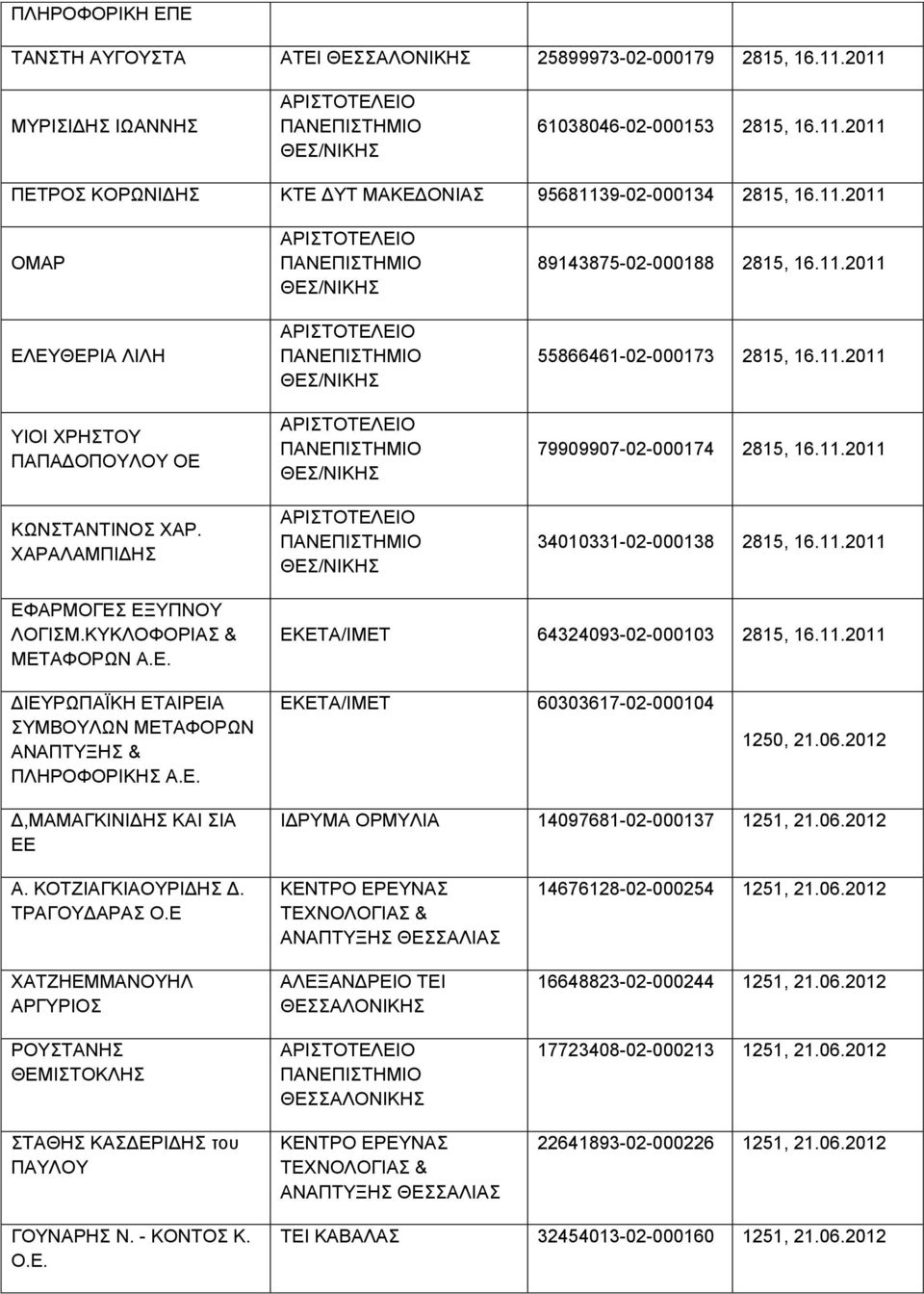 11.2011 ΕΦΑΡΜΟΓΕΣ ΕΞΥΠΝΟΥ ΛΟΓΙΣΜ.ΚΥΚΛΟΦΟΡΙΑΣ & ΜΕΤΑΦΟΡΩΝ Α.Ε. ΕΚΕΤΑ/ΙΜΕΤ 64324093-02-000103 2815, 16.11.2011 ΔΙΕΥΡΩΠΑΪΚΗ ΕΤΑΙΡΕΙΑ ΣΥΜΒΟΥΛΩΝ ΜΕΤΑΦΟΡΩΝ & ΠΛΗΡΟΦΟΡΙΚΗΣ Α.Ε. ΕΚΕΤΑ/ΙΜΕΤ 60303617-02-000104 1250, 21.