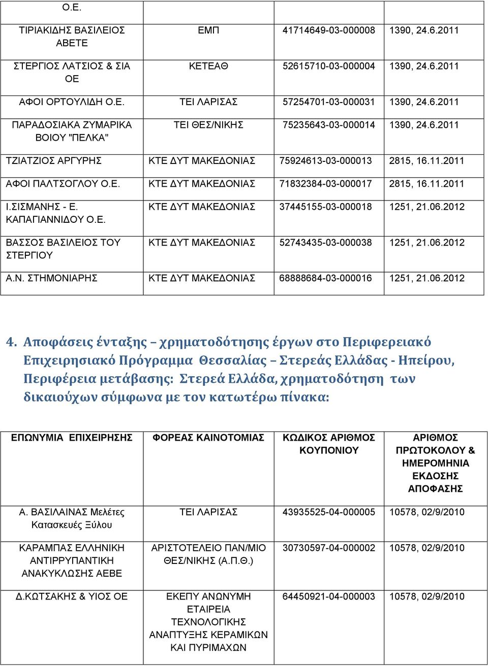 11.2011 Ι.ΣΙΣΜΑΝΗΣ - Ε. ΚΑΠΑΓΙΑΝΝΙΔΟΥ Ο.Ε. ΒΑΣΣΟΣ ΒΑΣΙΛΕΙΟΣ ΤΟΥ ΣΤΕΡΓΙΟΥ ΚΤΕ ΔΥΤ ΜΑΚΕΔΟΝΙΑΣ 37445155-03-000018 ΚΤΕ ΔΥΤ ΜΑΚΕΔΟΝΙΑΣ 52743435-03-000038 Α.Ν. ΣΤΗΜΟΝΙΑΡΗΣ ΚΤΕ ΔΥΤ ΜΑΚΕΔΟΝΙΑΣ 68888684-03-000016 4.