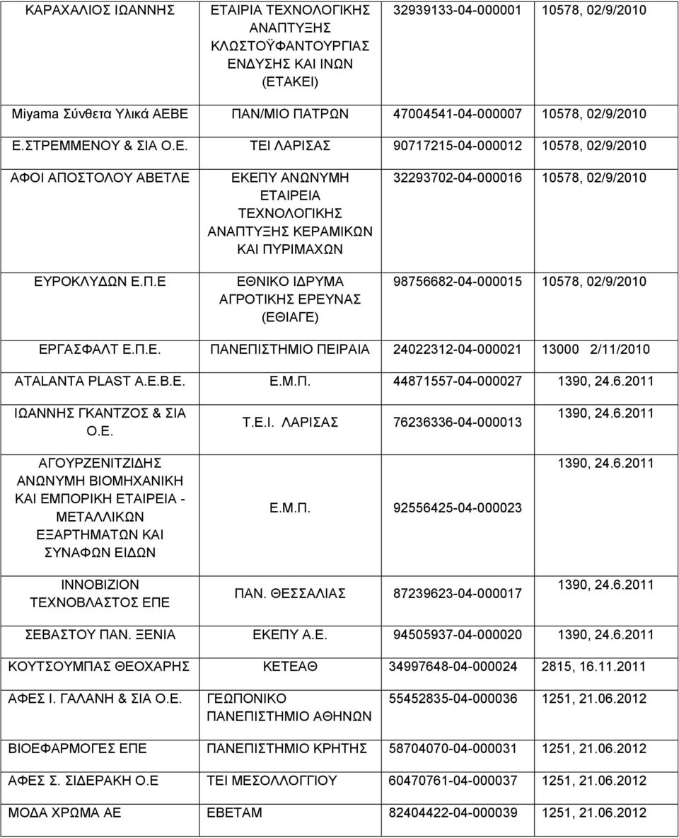 Ε.Β.Ε. Ε.Μ.Π. 44871557-04-000027 1390, 24.6.2011 ΙΩΑΝΝΗΣ ΓΚΑΝΤΖΟΣ & ΣΙΑ Ο.Ε. ΑΓΟΥΡΖΕΝΙΤΖΙΔΗΣ ΑΝΩΝΥΜΗ ΒΙΟΜΗΧΑΝΙΚΗ ΚΑΙ ΕΜΠΟΡΙΚΗ ΕΤΑΙΡΕΙΑ - ΜΕΤΑΛΛΙΚΩΝ ΕΞΑΡΤΗΜΑΤΩΝ ΚΑΙ ΣΥΝΑΦΩΝ ΕΙΔΩΝ IΝΝΟΒΙΖΙΟΝ ΤΕΧΝΟΒΛΑΣΤΟΣ ΕΠΕ Τ.