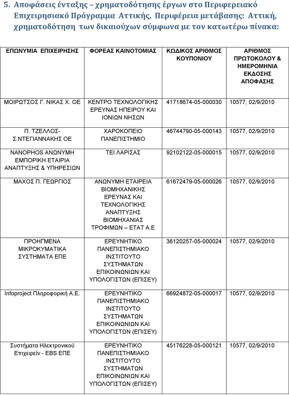 ΝΤΕΓΙΑΝΝΑΚΗΣ ΟΕ ΚΕΝΤΡΟ ΕΡΕΥΝΑΣ ΗΠΕΙΡΟΥ ΚΑΙ ΙΟΝΙΩΝ ΝΗΣΩΝ ΧΑΡΟΚΟΠΕΙΟ 41718674-05-000030 10577, 02/9/2010 46744790-05-000143 10577, 02/9/2010 NANOPHOS ΑΝΩΝΥΜΗ ΕΜΠΟΡΙΚΗ ΕΤΑΙΡΙΑ & ΥΠΗΡΕΣΙΩΝ ΤΕΙ ΛΑΡΙΣΑΣ