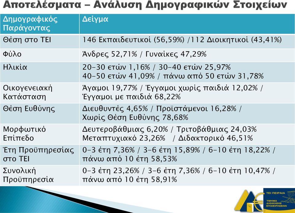 4,65% / Προϊστάμενοι 16,28% / Χωρίς Θέση Ευθύνης 78,68% Μορφωτικό Επίπεδο Έτη Προϋπηρεσίας στο ΤΕΙ Συνολική Προϋπηρεσία Δευτεροβάθμιας 6,20% / Τριτοβάθμιας 24,03%