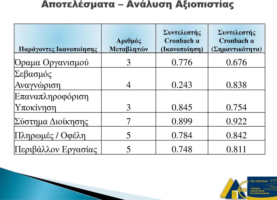 676 Σεβασμός Αναγνώριση 4 0.243 0.838 Επαναπληροφόριση Υποκίνηση 3 0.845 0.