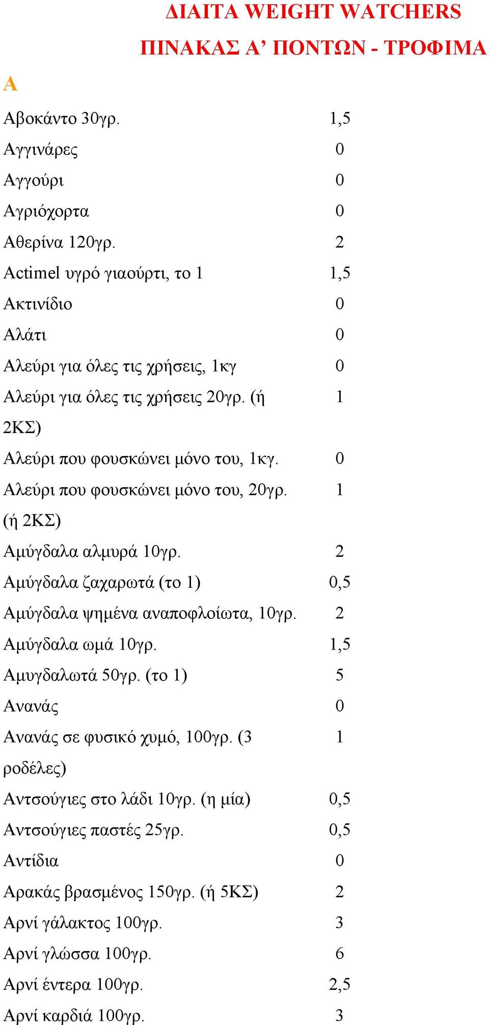 0 Αλεύρι που φουσκώνει μόνο του, 20γρ. 1 (ή 2ΚΣ) Αμύγδαλα αλμυρά 10γρ. 2 Aμύγδαλα ζαχαρωτά (το 1) 0,5 Αμύγδαλα ψημένα αναποφλοίωτα, 10γρ. 2 Αμύγδαλα ωμά 10γρ. 1,5 Aμυγδαλωτά 50γρ.