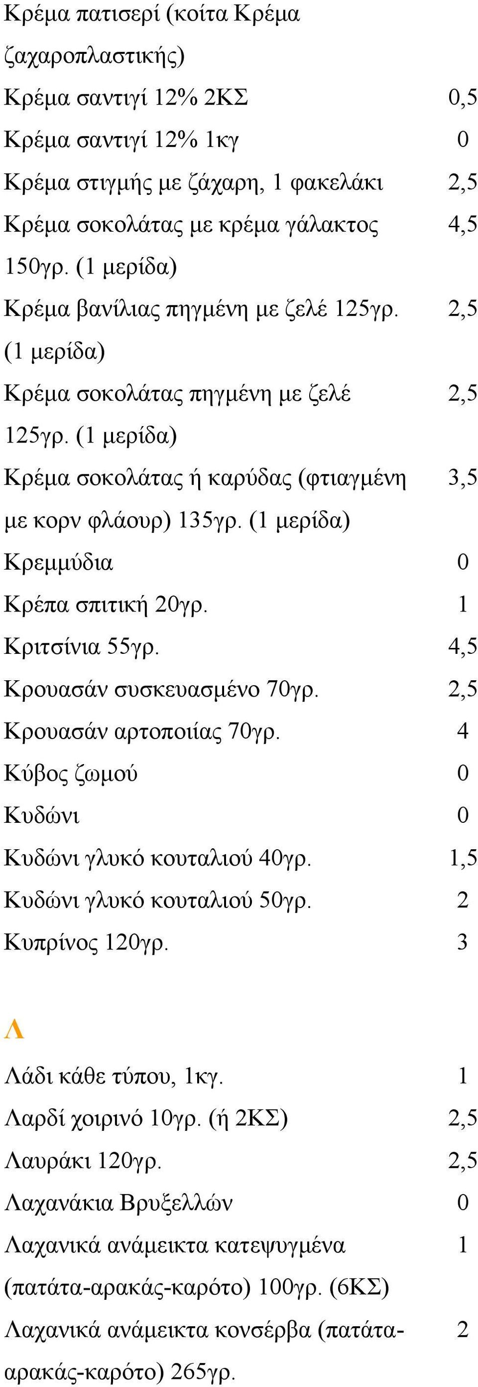 (1 μερίδα) Κρεμμύδια 0 Κρέπα σπιτική 20γρ. 1 Κριτσίνια 55γρ. 4,5 Kρουασάν συσκευασμένο 70γρ. 2,5 Κρουασάν αρτοποιίας 70γρ. 4 Κύβος ζωμού 0 Κυδώνι 0 Κυδώνι γλυκό κουταλιού 40γρ.