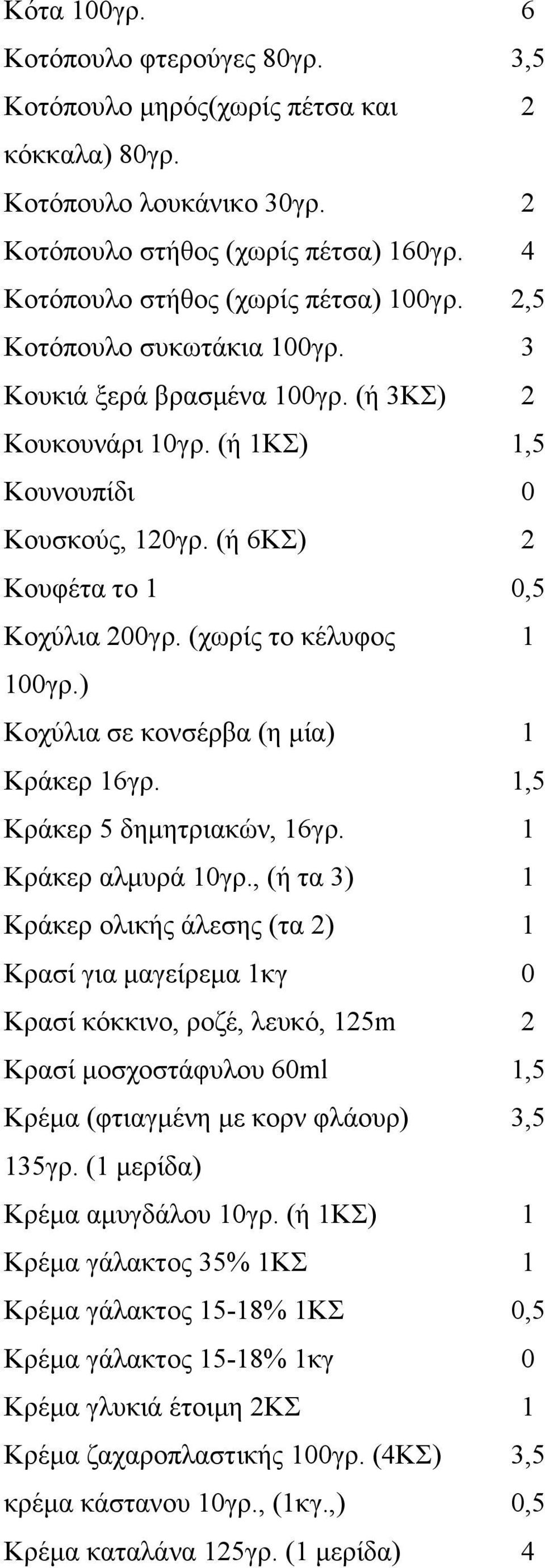 ) Κοχύλια σε κονσέρβα (η μία) 1 Κράκερ 16γρ. 1,5 Κράκερ 5 δημητριακών, 16γρ. 1 Κράκερ αλμυρά 10γρ.