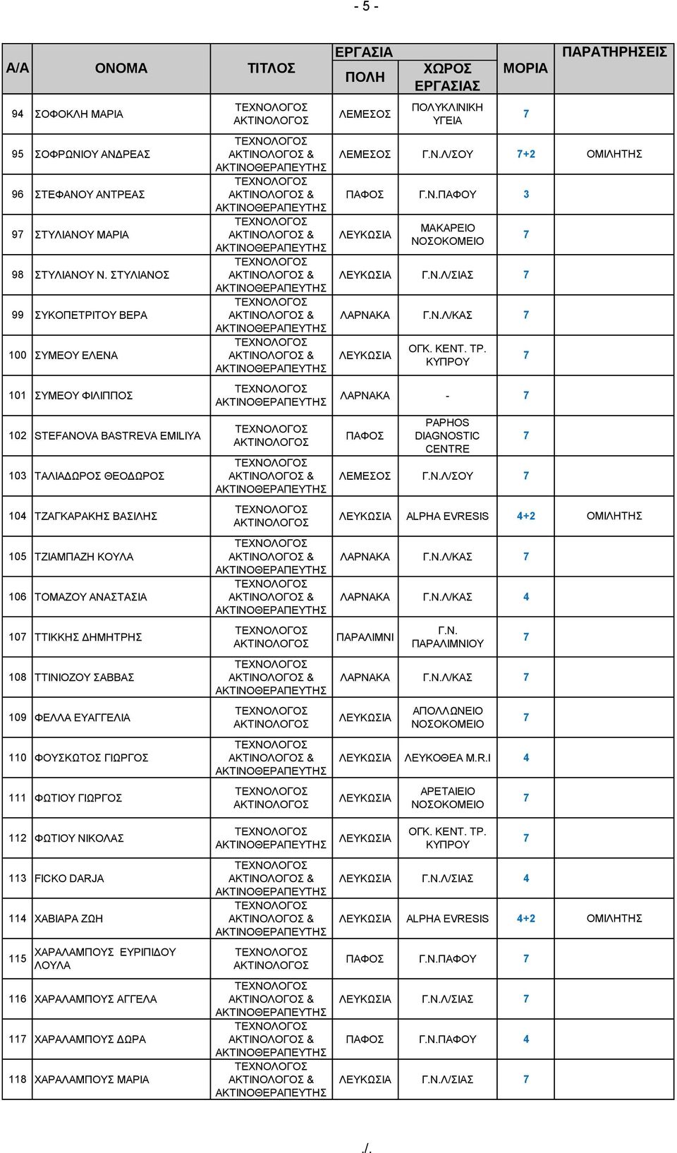ΔΗΜΗΤΡΗΣ 108 ΤΤΙΝΙΟΖΟΥ ΣΑΒΒΑΣ 109 ΦΕΛΛΑ ΕΥΑΓΓΕΛΙΑ 110 ΦΟΥΣΚΩΤΟΣ ΓΙΩΡΓΟΣ 111 ΦΩΤΙΟΥ ΓΙΩΡΓΟΣ Λ/ΣΟΥ +2 ΟΜΙΛΗΤΗΣ ΠΑΦΟΥ 3 ΜΑΚΑΡΕΙΟ Λ/ΣΙΑΣ ΛΑΡΝΑΚΑ Λ/ΚΑΣ ΛΑΡΝΑΚΑ - PAPHOS DIAGNOSTIC CENTRE Λ/ΣΟΥ ALPHA
