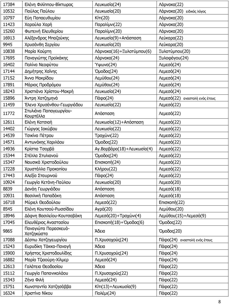 Λάρνακα(16)+Ξυλοτύμπου(6) Ξυλοτύμπου(20) 17695 Παναγιώτης Προϊκάκης Λάρνακα(24) Ξυλοφάγου(24) 16402 Πολίνα Νεοφύτου Ύψωνα(24) Λεμεσό(24) 17144 Δημήτρης Χαΐνης Όμοδος(24) Λεμεσό(24) 17152 Άννα