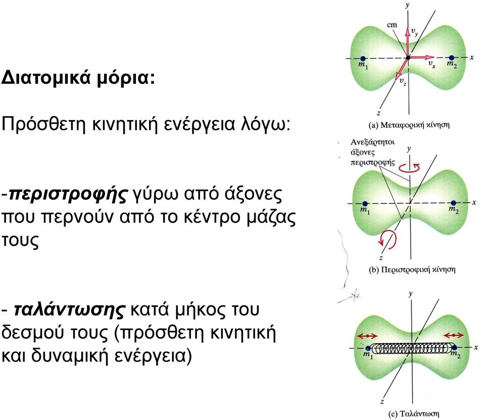 κέντρο μάζας τους - ταλάντωσης κατά μήκος του