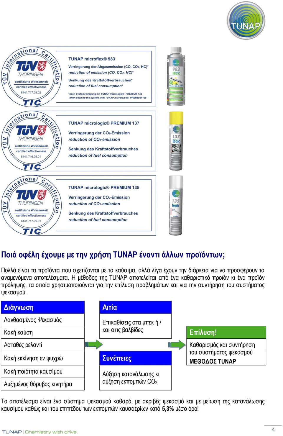 Διάγνωση Αιτία Λανθασμένος Ψεκασμός Επικαθίσεις στα μπεκ ή / Κακή καύση και στις βαλβίδες Ασταθές ρελαντί Κακή εκκίνηση εν ψυχρώ Κακή ποιότητα καυσίμου Αυξημένος θόρυβος κινητήρα Συνέπειες Αύξηση