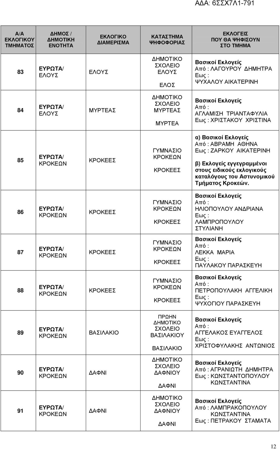 86 ΚΡΟΚΕΩΝ ΚΡΟΚΕΕΣ ΓΥΜΝΑΣΙΟ ΚΡΟΚΕΩΝ ΚΡΟΚΕΕΣ ΗΛΙΟΠΟΥΛΟΥ ΑΝ ΡΙΑΝΑ ΛΑΜΠΡΟΠΟΥΛΟΥ ΣΤΥΛΙΑΝΗ 87 ΚΡΟΚΕΩΝ ΚΡΟΚΕΕΣ ΓΥΜΝΑΣΙΟ ΚΡΟΚΕΩΝ ΚΡΟΚΕΕΣ ΛΕΚΚΑ ΜΑΡΙΑ ΠΑΥΛΑΚΟΥ ΠΑΡΑΣΚΕΥΗ 88 ΚΡΟΚΕΩΝ ΚΡΟΚΕΕΣ