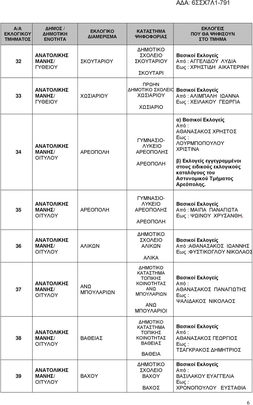 35 ΑΡΕΟΠΟΛΗ ΓΥΜΝΑΣΙΟ- ΛΥΚΕΙΟ ΑΡΕΟΠΟΛΗΣ ΑΡΕΟΠΟΛΗ ΜΑΙΠΑ ΠΑΝΑΓΙΩΤΑ ΨΩΙΝΟΥ ΧΡΥΣΑΝΘΗ.