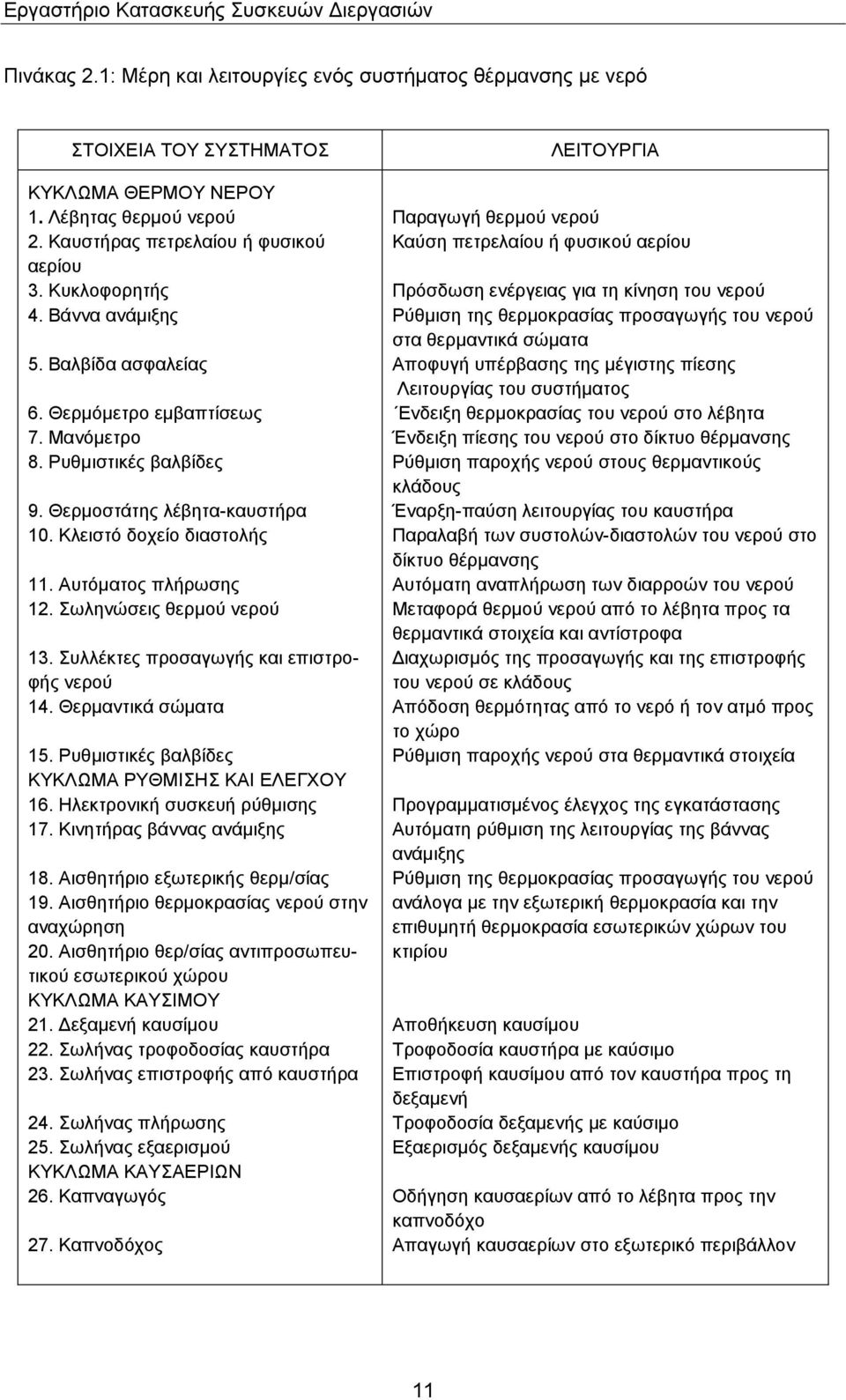 Σωληνώσεις θερμού νερού 13. Συλλέκτες προσαγωγής και επιστροφής νερού 14. Θερμαντικά σώματα 15. Ρυθμιστικές βαλβίδες ΚΥΚΛΩΜΑ ΡΥΘΜΙΣΗΣ ΚΑΙ ΕΛΕΓΧΟΥ 16. Ηλεκτρονική συσκευή ρύθμισης 17.