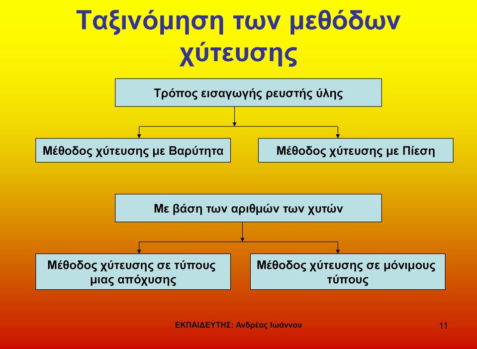 των αριθμών των χυτών Μέθοδος χύτευσης σε τύπους μιας απόχυσης