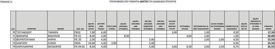 2,00 4,00 5,00 2,00 2,00 0,50 15,50 73 ΧΑΝΤΖΟΥ ΕΛΕΝΗ ΠΕ05 10,00 5,00 3,00 5,00