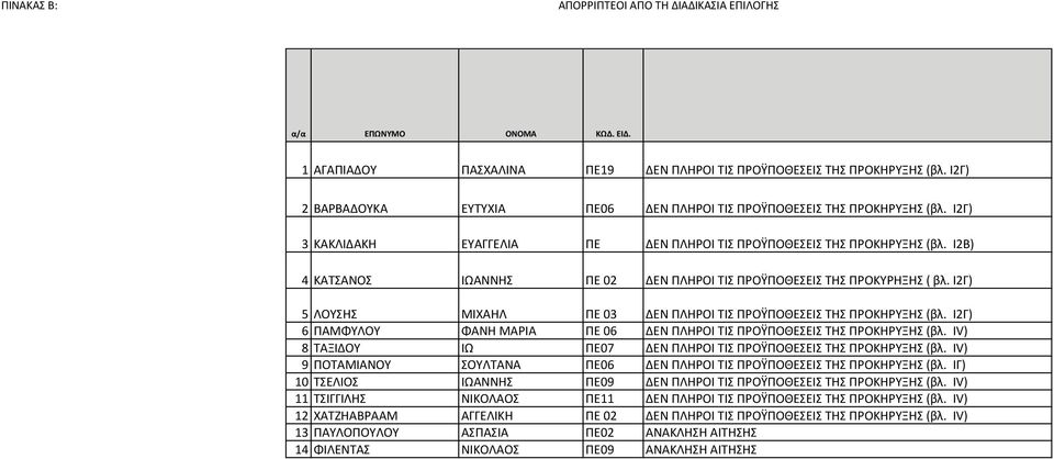 I2Β) 4 ΚΑΤΣΑΝΟΣ ΙΩΑΝΝΗΣ ΠΕ 02 ΔΕΝ ΠΛΗΡΟΙ ΤΙΣ ΠΡΟΫΠΟΘΕΣΕΙΣ ΤΗΣ ΠΡΟΚΥΡΗΞΗΣ ( βλ. Ι2Γ) 5 ΛΟΥΣΗΣ ΜΙΧΑΗΛ ΠΕ 03 ΔΕΝ ΠΛΗΡΟΙ ΤΙΣ ΠΡΟΫΠΟΘΕΣΕΙΣ ΤΗΣ ΠΡΟΚΗΡΥΞΗΣ (βλ.