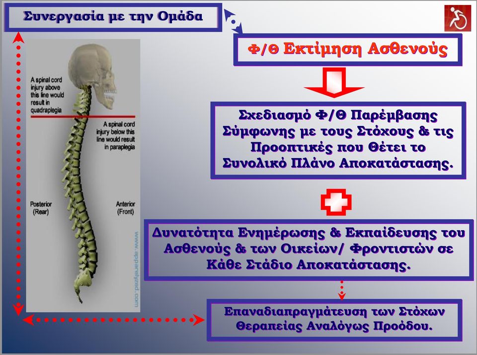 Δυνατότητα Ενημέρωσης & Εκπαίδευσης του Ασθενούς & των Οικείων/ Φροντιστών σε