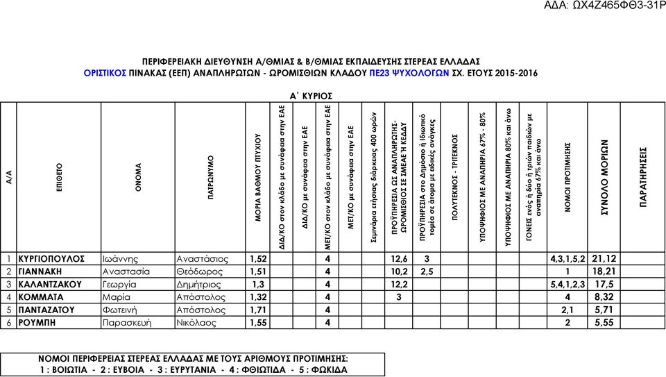 ΚΑΛΑΝΤΖΑΚΟΥ Γεωργία Δημήτριος 1,3 4 12,2 5,4,1,2,3 17,5 4 ΚΟΜΜΑΤΑ Μαρία Απόστολος 1,32 4 3 4 8,32 5 ΠΑΝΤΑΖΑΤΟΥ Φωτεινή Απόστολος 1,71 4 2,1 5,71 6