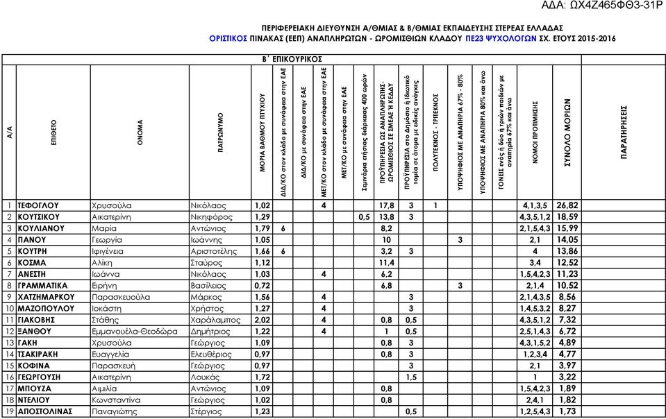 2,1,5,4,3 15,99 4 ΠΑΝΟΥ Γεωργία Ιωάννης 1,05 10 3 2,1 14,05 5 ΚΟΥΤΡΗ Ιφιγένεια Αριστοτέλης 1,66 6 3,2 3 4 13,86 6 ΚΟΣΜΑ Αλίκη Σταύρος 1,12 11,4 3,4 12,52 7 ΑΝΕΣΤΗ Ιωάννα Νικόλαος 1,03 4 6,2 1,5,4,2,3