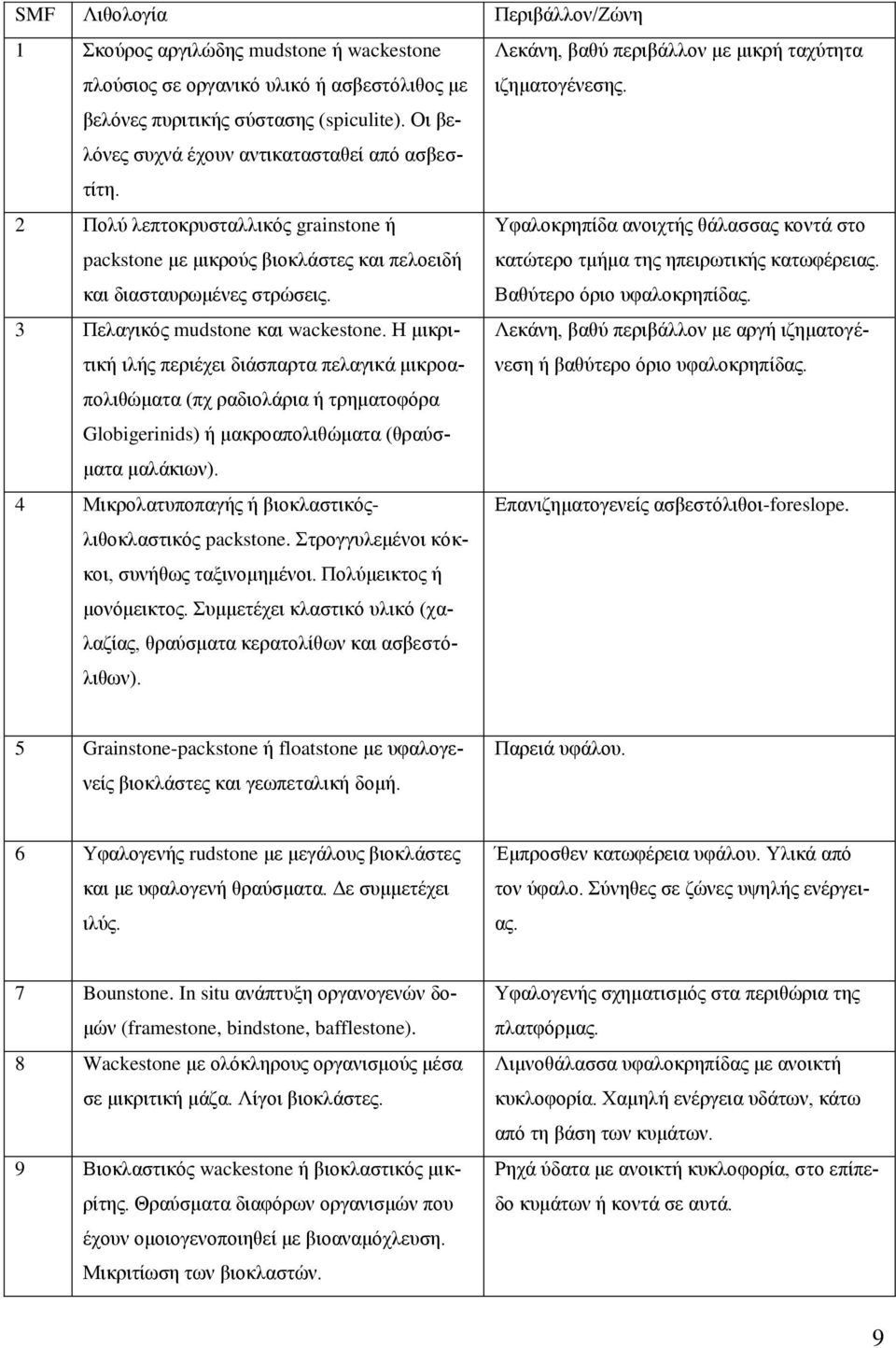 2 Πολύ λεπτοκρυσταλλικός grainstone ή packstone με μικρούς βιοκλάστες και πελοειδή και διασταυρωμένες στρώσεις. Υφαλοκρηπίδα ανοιχτής θάλασσας κοντά στο κατώτερο τμήμα της ηπειρωτικής κατωφέρειας.