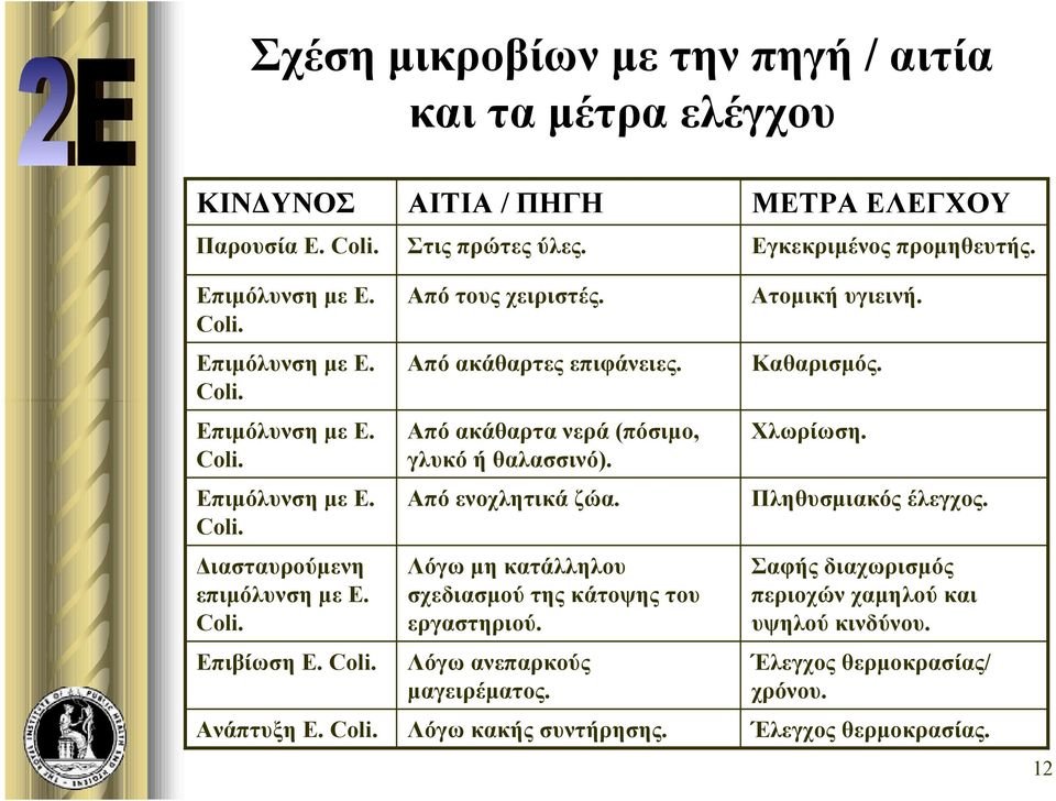 Λόγω μη κατάλληλου σχεδιασμού της κάτοψης του εργαστηριού. Λόγω ανεπαρκούς μαγειρέματος. Λόγω κακής συντήρησης. Ατομική υγιεινή. Καθαρισμός. Χλωρίωση. Πληθυσμιακός έλεγχος.