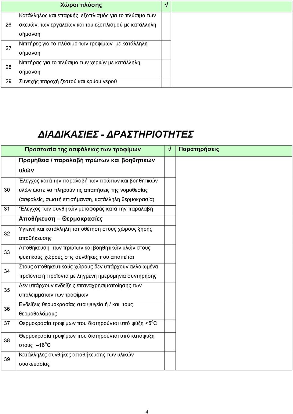 πρώτων και βοηθητικών υλών Έλεγχος κατά την παραλαβή των πρώτων και βοηθητικών 30 υλών ώστε να πληρούν τις απαιτήσεις της νοµοθεσίας (ασφαλείς, σωστή επισήµανση, κατάλληλη θερµοκρασία) 31 Έλεγχος των