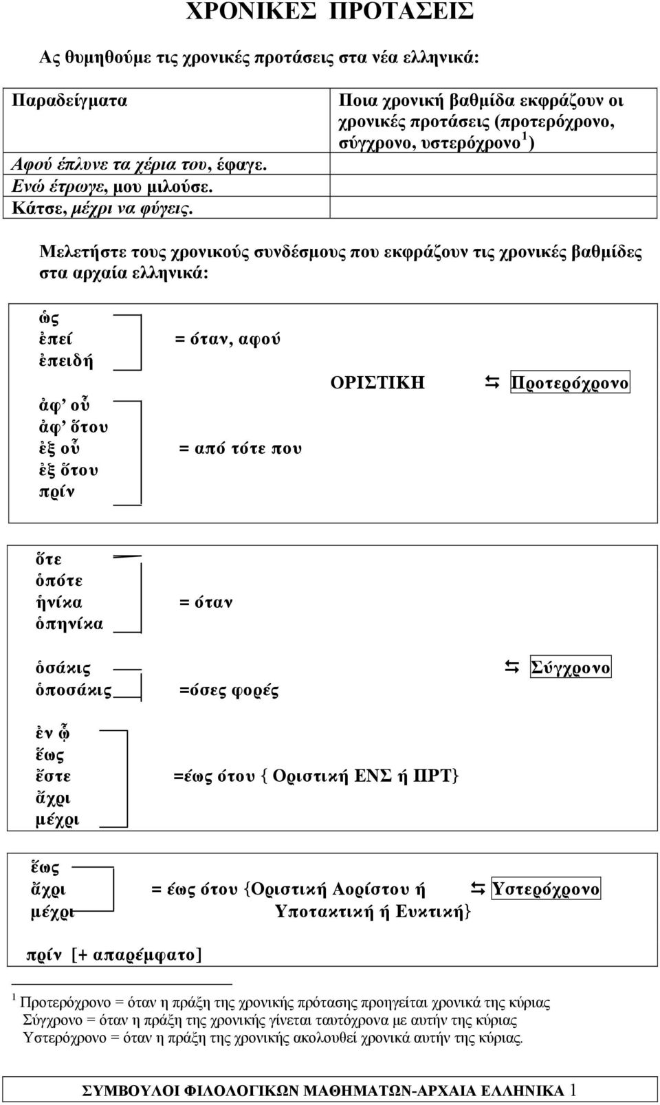 ἐπειδή ἀφ οὗ ἀφ ὅτου ἐξ οὗ ἐξ ὅτου πρίν = όταν, αφού = από τότε που ΟΡΙΣΤΙΚΗ Προτερόχρονο ὅτε ὁπότε ἡνίκα ὁπηνίκα = όταν ὁσάκις ὁποσάκις =όσες φορές Σύγχρονο ἐν ᾧ ἕως ἔστε ἄχρι μέχρι =έως ότου { ΕΝΣ