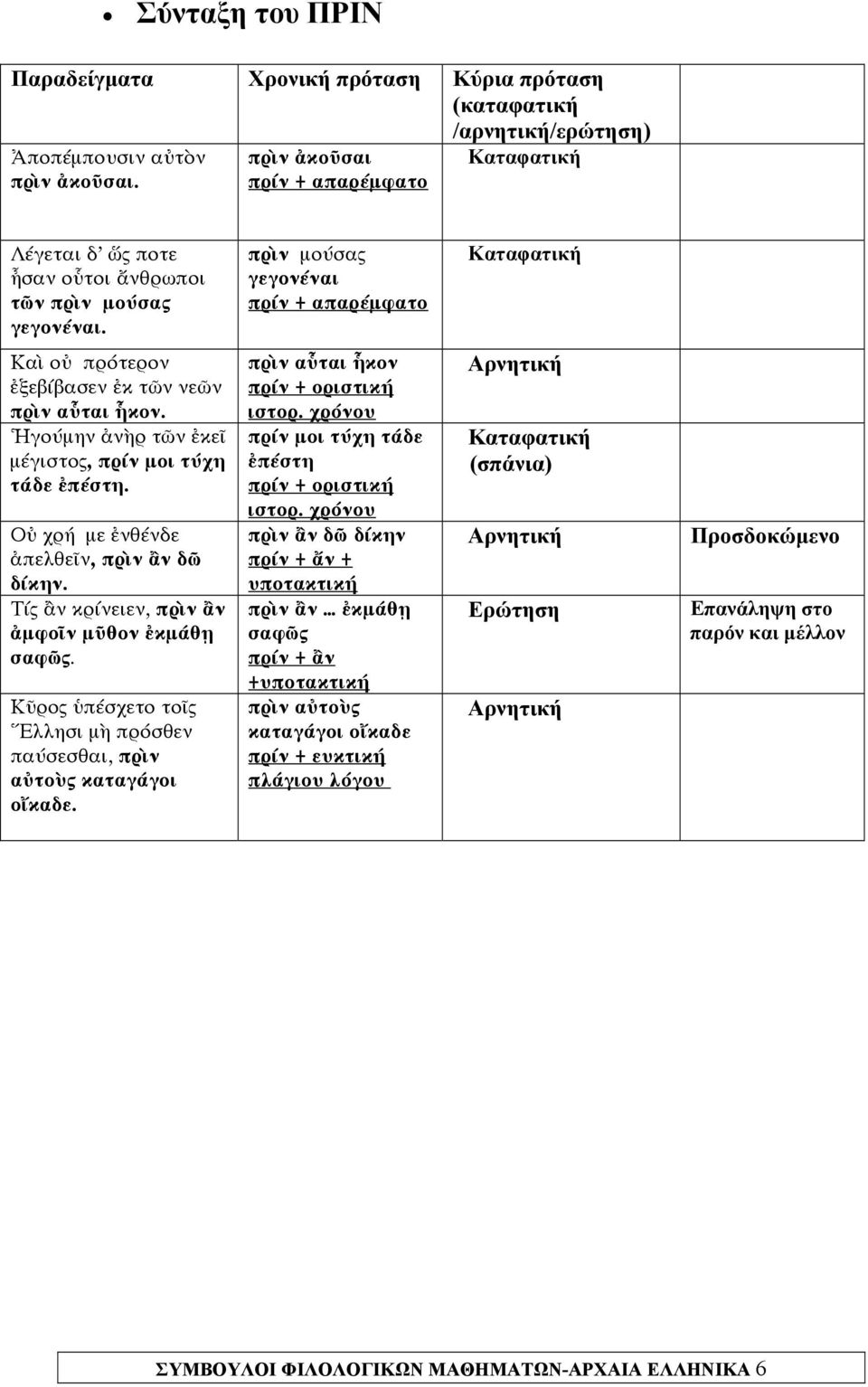 πρὶν μούσας γεγονέναι πρίν + απαρέμφατο Καταφατική Καὶ οὐ πρότερον ἐξεβίβασεν ἐκ τῶν νεῶν πρὶν αὗται ἧκον. Ἡγούμην ἀνὴρ τῶν ἐκεῖ μέγιστος, πρίν μοι τύχη τάδε ἐπέστη.