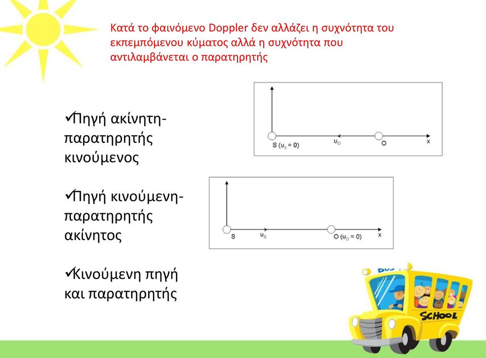 ο παρατηρητής Πηγή ακίνητηπαρατηρητής κινούμενος Πηγή