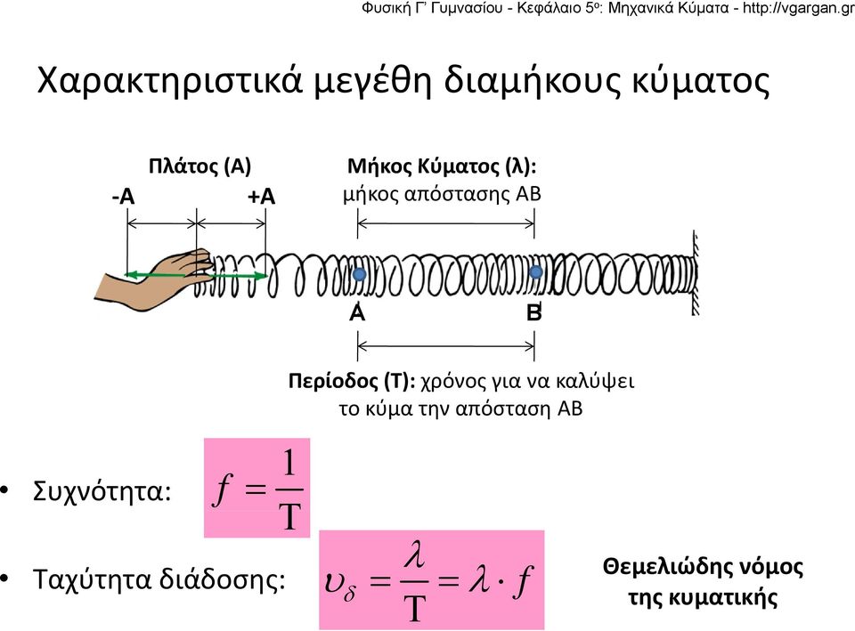 1 Περίοδος (Τ): χρόνος για να καλύψει το κύμα την