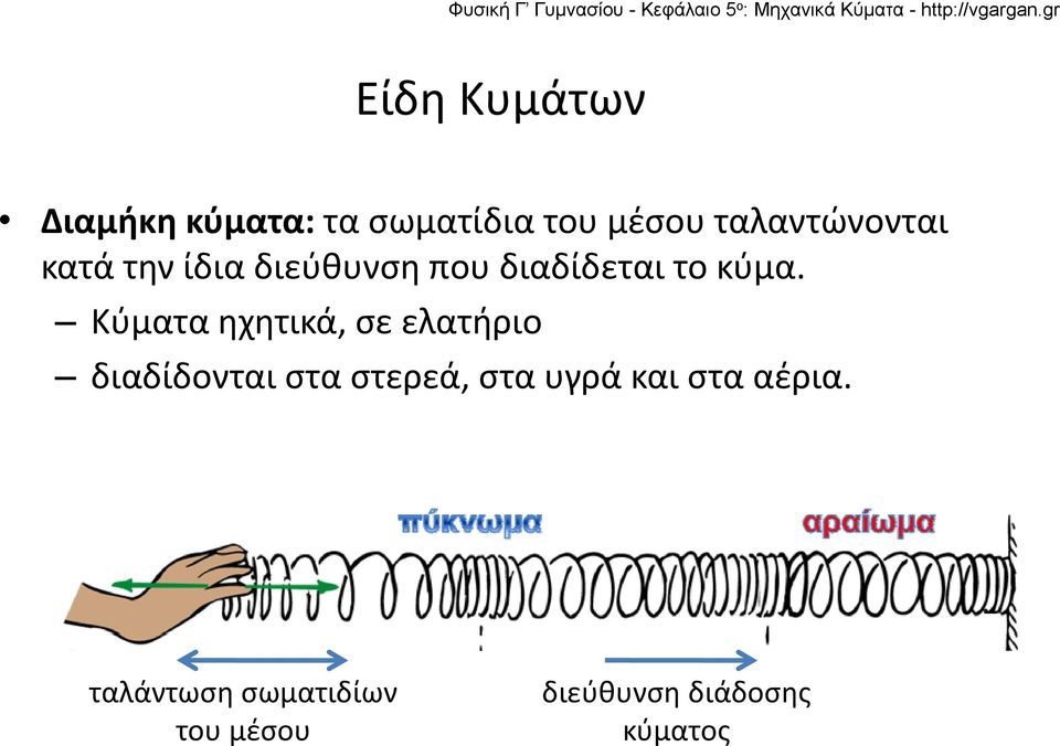 Κύματα ηχητικά, σε ελατήριο διαδίδονται στα στερεά, στα υγρά