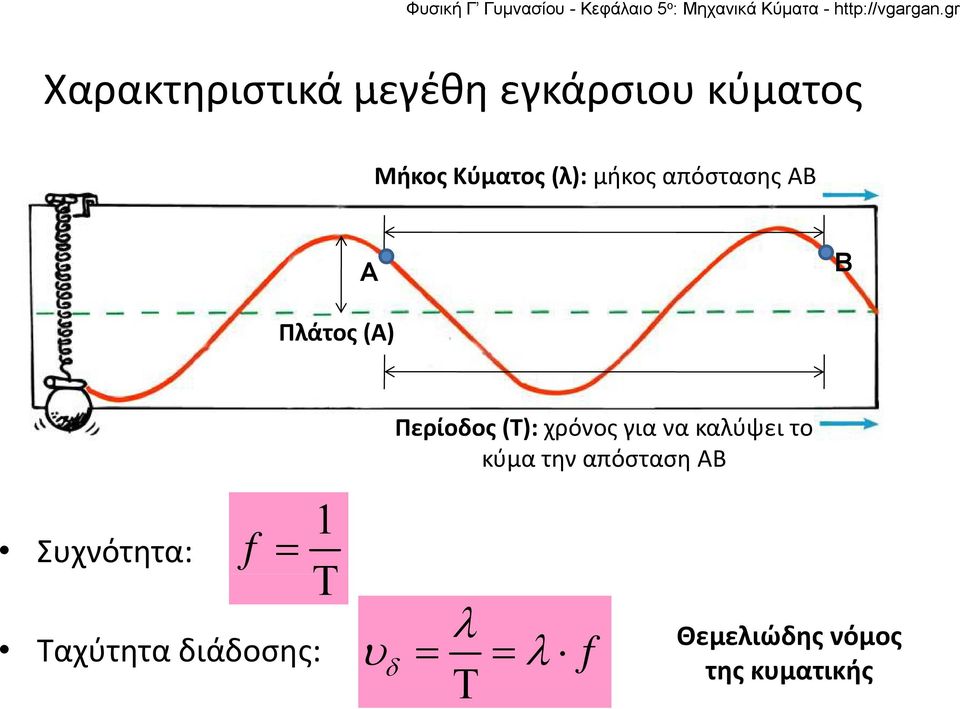 1 Ταχύτητα διάδοσης: f Περίοδος (Τ): χρόνος για να