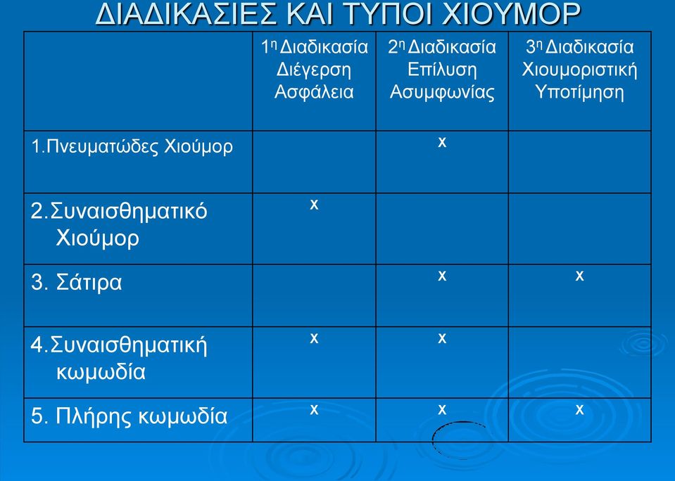 Υποτίμηση 1.Πνευματώδες Χιούμορ Χ 2.Συναισθηματικό Χιούμορ Χ 3.