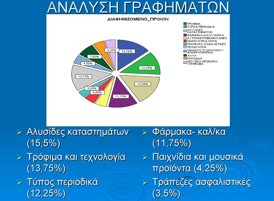 (12,25%) Φάρμακα- καλ/κα (11,75%) Παιχνίδια και