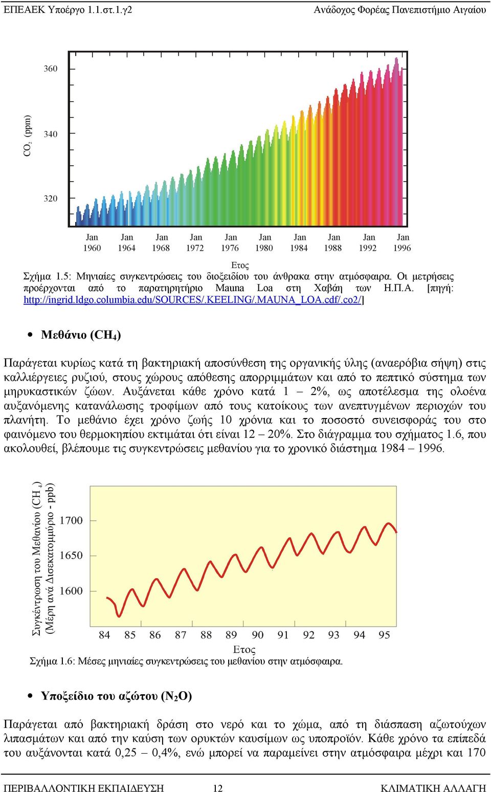 co2/] Μεθάνιο (CH 4 ) Παράγεται κυρίως κατά τη βακτηριακή αποσύνθεση της οργανικής ύλης (αναερόβια σήψη) στις καλλιέργειες ρυζιού, στους χώρους απόθεσης απορριμμάτων και από το πεπτικό σύστημα των