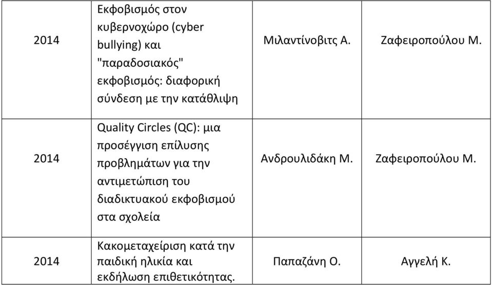 διαδικτυακού εκφοβισμού στα σχολεία Κακομεταχείριση κατά την παιδική ηλικία και εκδήλωση