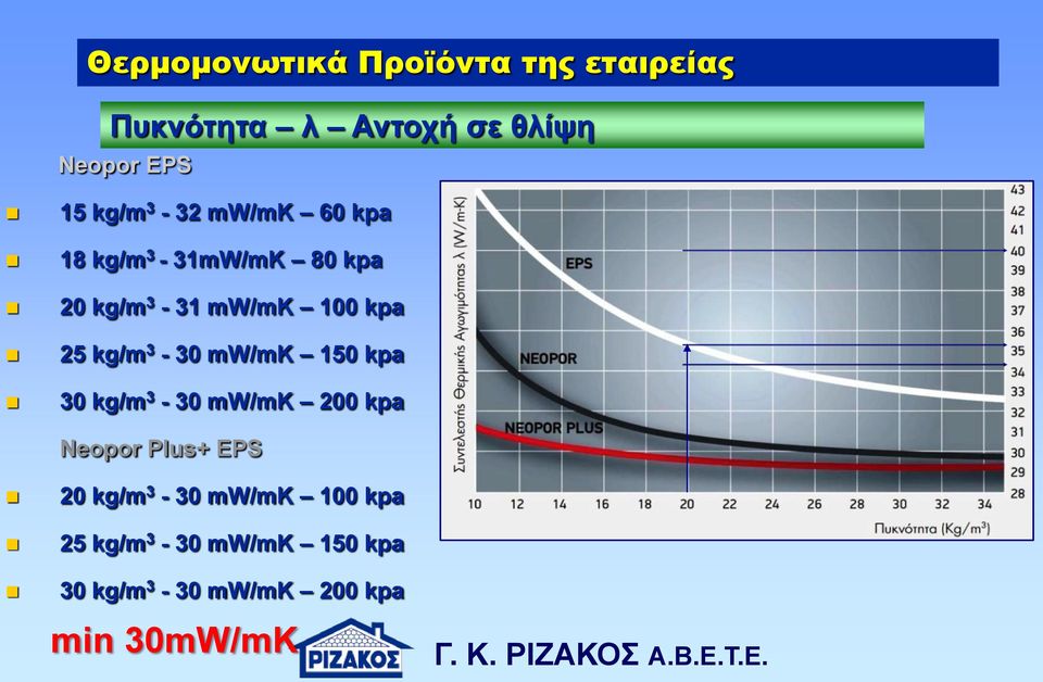 kg/m 3-30 mw/mk 150 kpa 30 kg/m 3-30 mw/mk 200 kpa Neopor Plus+ EPS 20 kg/m