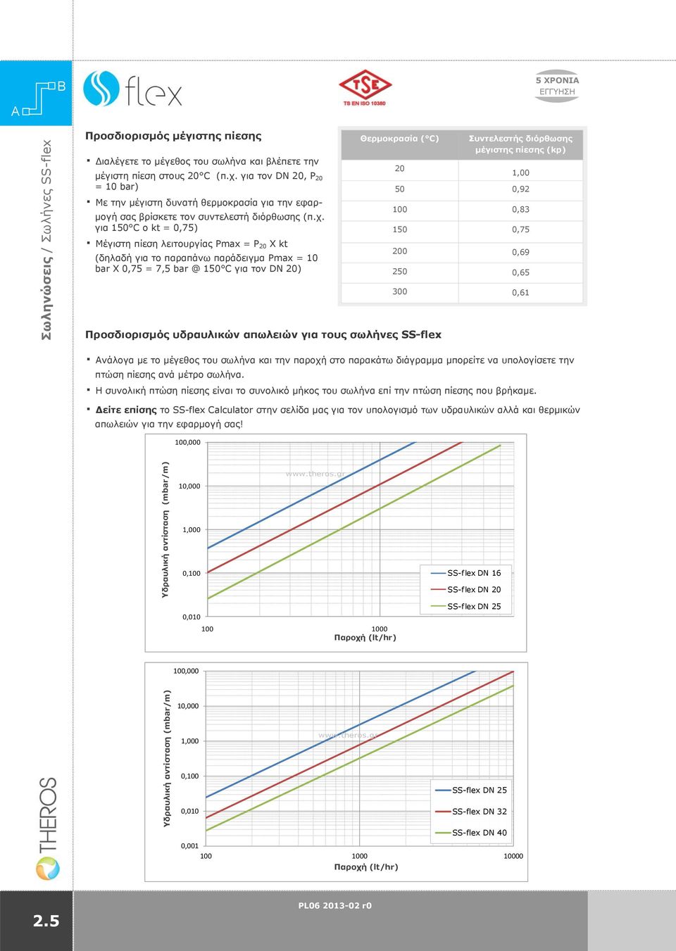 (δηλαδή για το παραπάνω παράδειγμα Pmax = 10 bar X 0,75 = 7,5 bar @ 150 C για τον DN 20) Θερμοκρασία ( C) 20 Συντελεστής διόρθωσης μέγιστης πίεσης (kp) 1,00 50 0,92 100 0,83 150 0,75 200 0,69 250