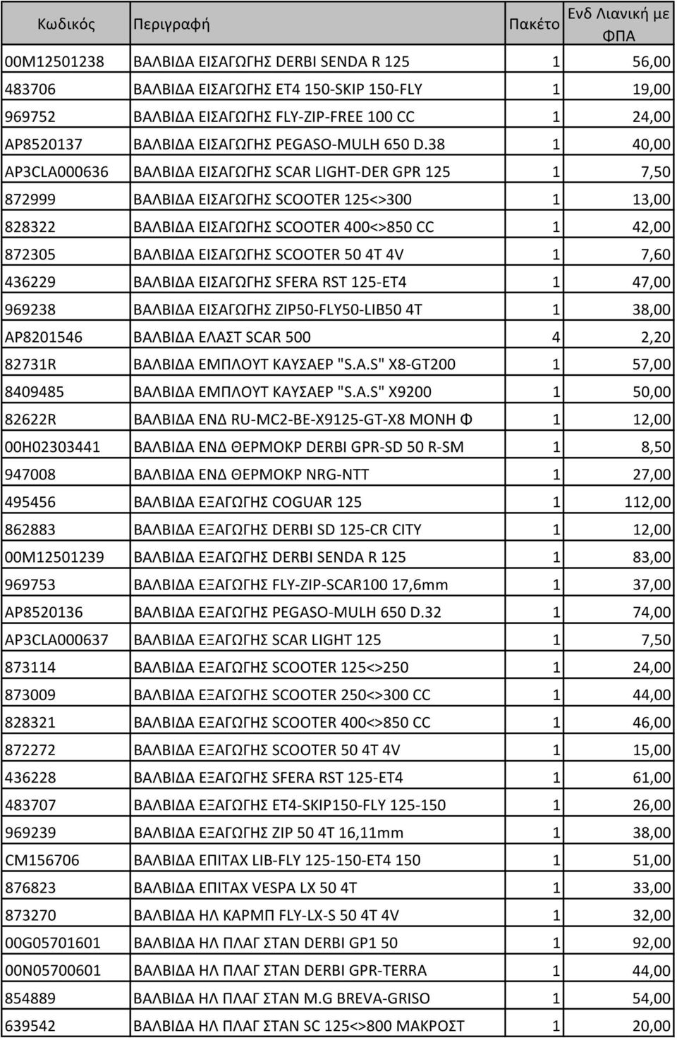38 1 40,00 AP3CLA000636 ΒΑΛΒΙΔΑ ΕΙΣΑΓΩΓΗΣ SCAR LIGHT-DER GPR 125 1 7,50 872999 ΒΑΛΒΙΔΑ ΕΙΣΑΓΩΓΗΣ SCOOTER 125<>300 1 13,00 828322 ΒΑΛΒΙΔΑ ΕΙΣΑΓΩΓΗΣ SCOOTER 400<>850 CC 1 42,00 872305 ΒΑΛΒΙΔΑ ΕΙΣΑΓΩΓΗΣ