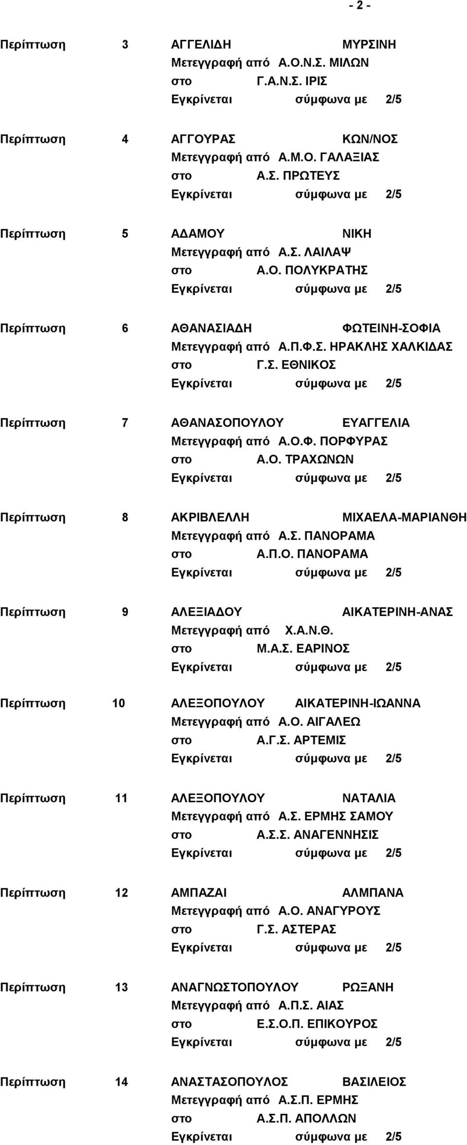 Σ. ΠΑΝΟΡΑΜΑ Α.Π.Ο. ΠΑΝΟΡΑΜΑ Περίπτωση 9 ΑΛΕΞΙΑΔΟΥ ΑΙΚΑΤΕΡΙΝΗ-ΑΝΑΣ Μετεγγραφή από Χ.Α.Ν.Θ. Μ.Α.Σ. ΕΑΡΙΝΟΣ Περίπτωση 10 ΑΛΕΞΟΠΟΥΛΟΥ ΑΙΚΑΤΕΡΙΝΗ-ΙΩΑΝΝΑ Μετεγγραφή από Α.Ο. ΑΙΓΑΛΕΩ Α.Γ.Σ. ΑΡΤΕΜΙΣ Περίπτωση 11 ΑΛΕΞΟΠΟΥΛΟΥ ΝΑΤΑΛΙΑ Μετεγγραφή από Α.