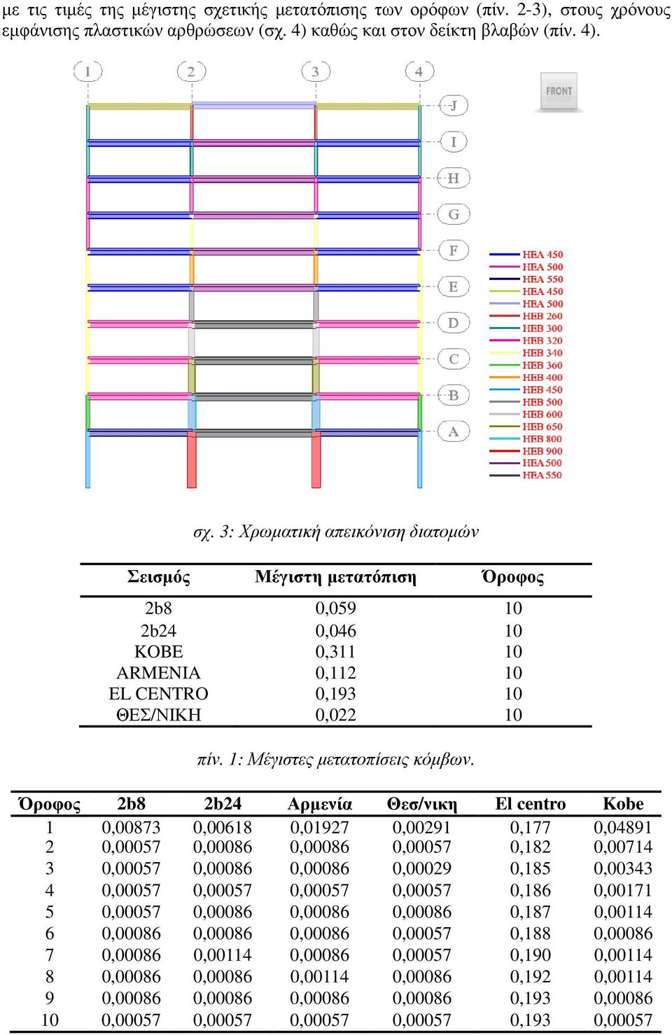 Όροφος 2b8 2b24 Αρμενία Θεσ/νικη El centro Kobe 1 0,00873 0,00618 0,01927 0,00291 0,177 0,04891 2 0,00057 0,00086 0,00086 0,00057 0,182 0,00714 3 0,00057 0,00086 0,00086 0,00029 0,185 0,00343 4