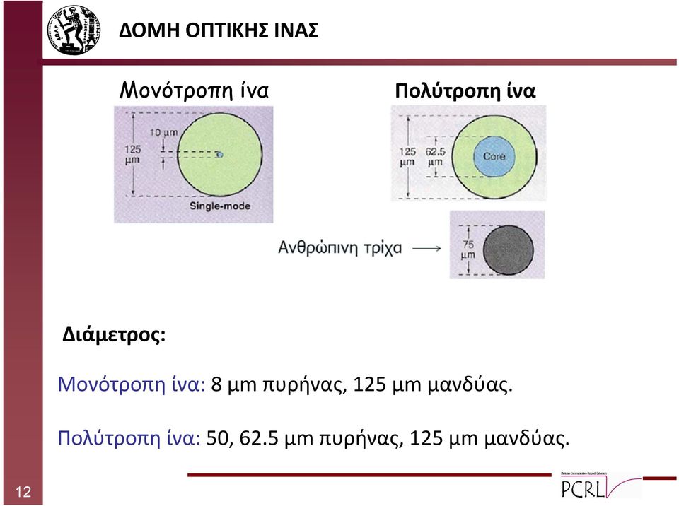 ίνα: 8 μm πυρήνας, 125 μm μανδύας.