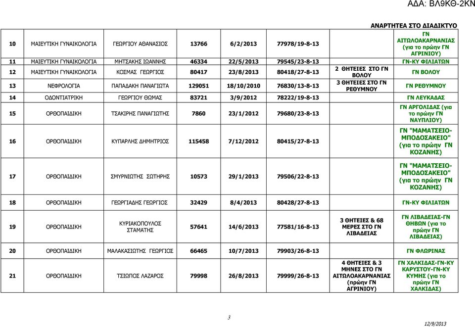 ΟΔΟΝΤΙΑΤΡΙΚΗ ΓΕΩΡΓΙΟΥ ΘΩΜΑΣ 83721 3/9/2012 78222/19-8-13 ΓΝ ΛΕΥΚΑΔΑΣ 15 ΟΡΘΟΠΑΙΔΙΚΗ ΤΣΑΚΙΡΗΣ ΠΑΝΑΓΙΩΤΗΣ 7860 23/1/2012 79680/23-8-13 16 ΟΡΘΟΠΑΙΔΙΚΗ ΚΥΠΑΡΛΗΣ ΔΗΜΗΤΡΙΟΣ 115458 7/12/2012 80415/27-8-13